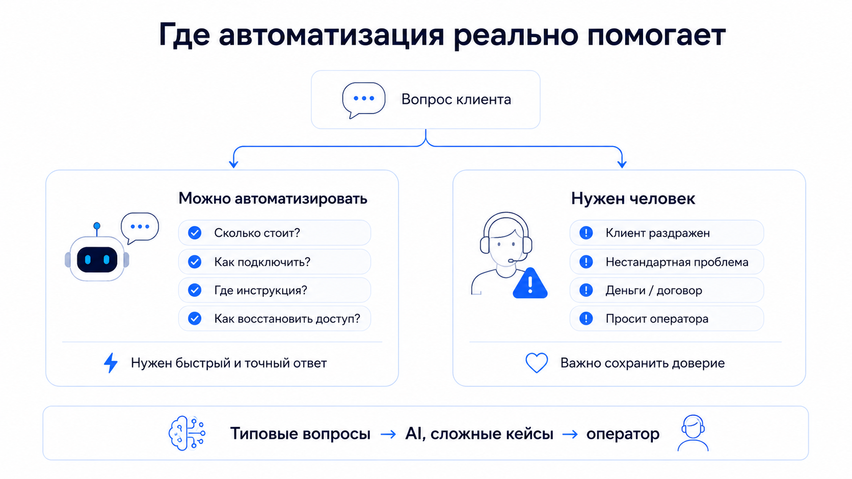 Где автоматизация помогает, а где нет