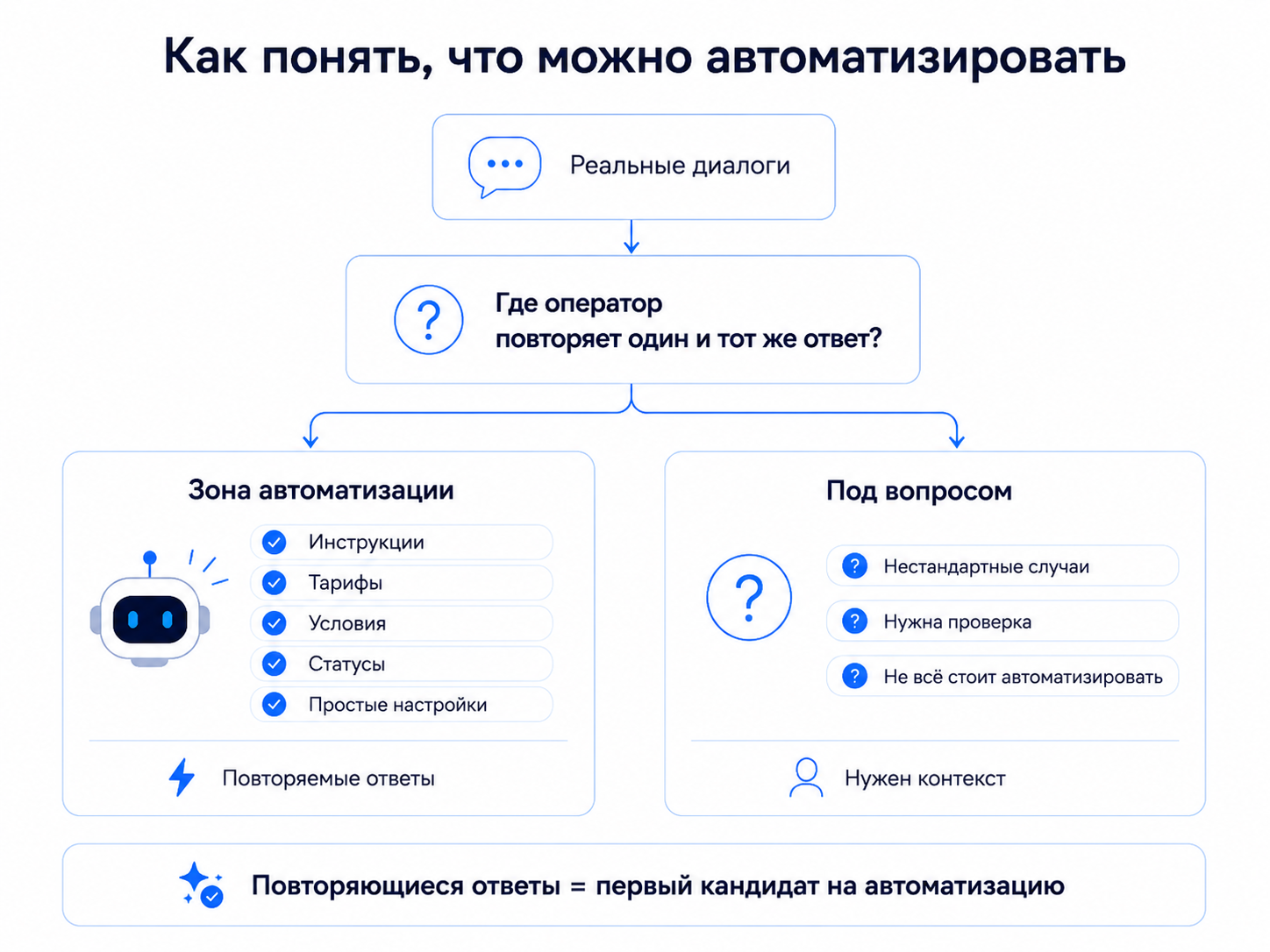 Как понять, что автоматизировать