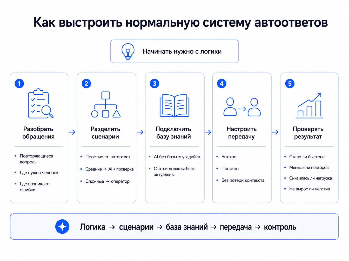 Нормальная система автоответов