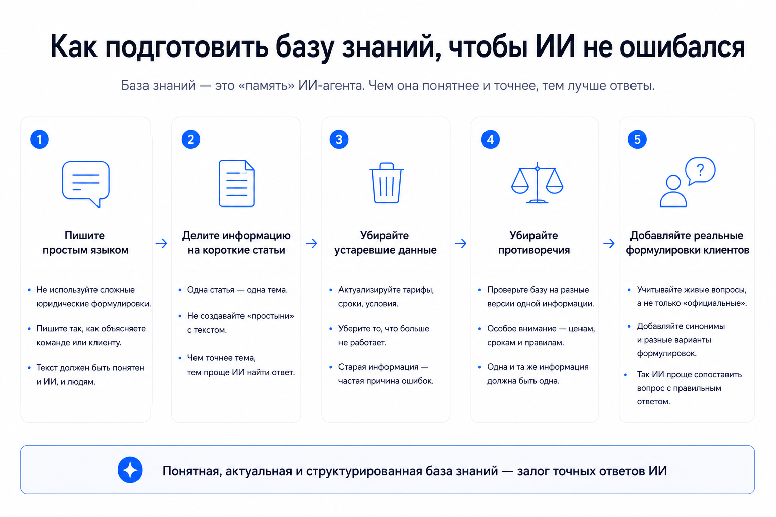 Как подготовить базу знаний
