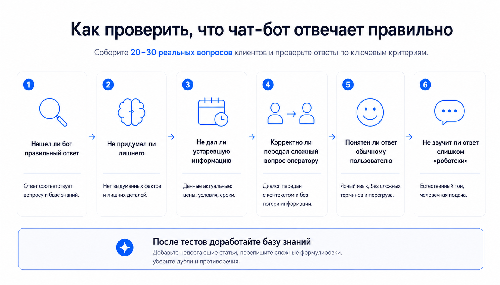 Как проверить чат-бота