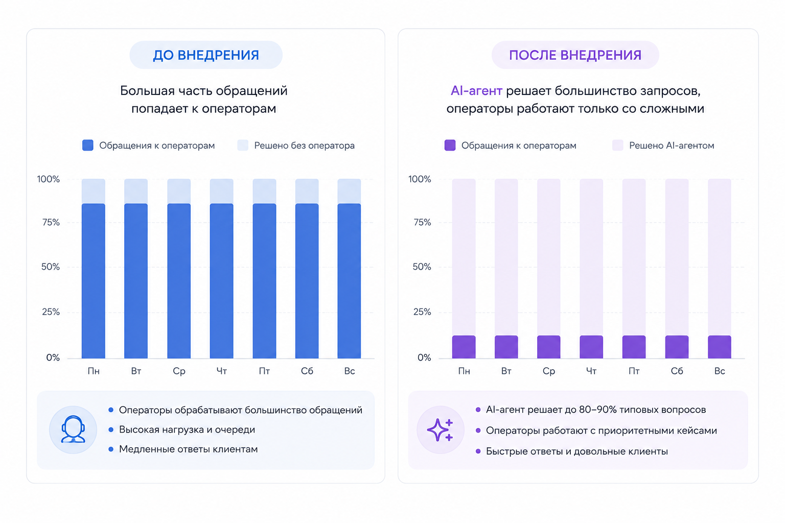 До и после внедрения чат-бота