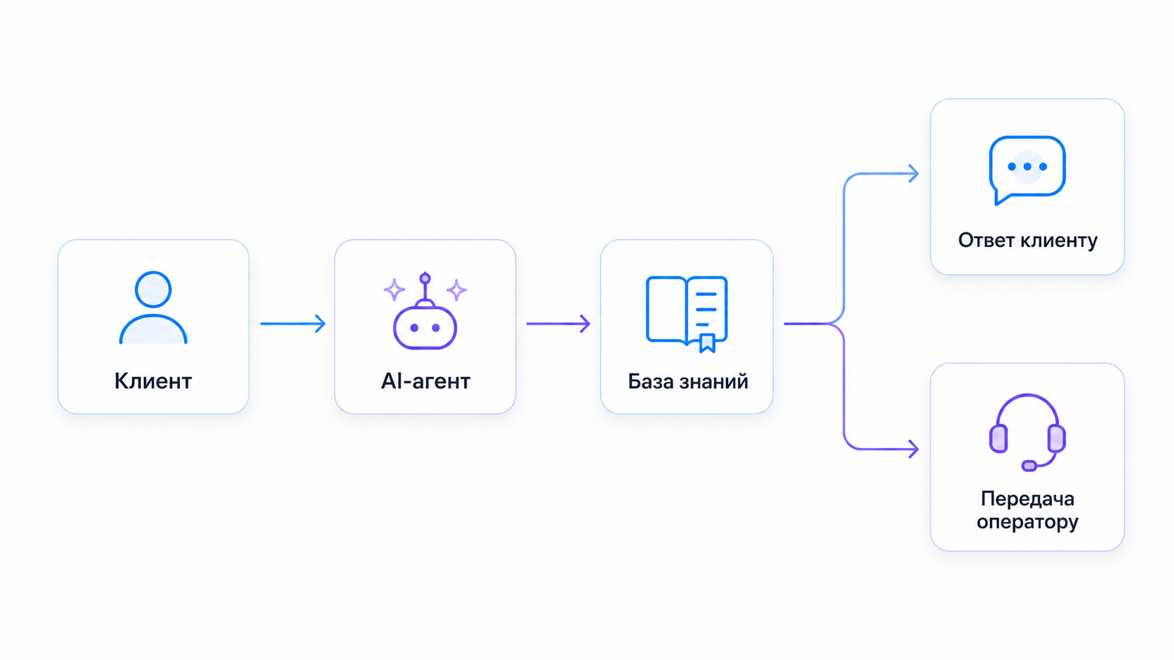 Схема цепочки работы AI-агента Cloft