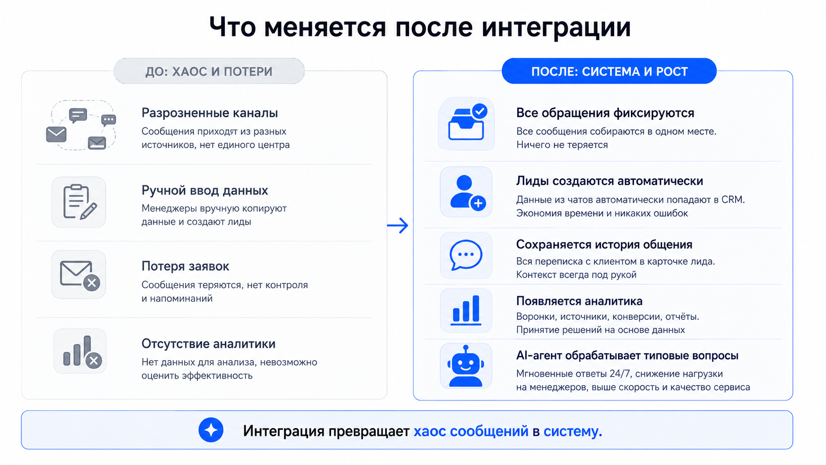 До и после интеграции