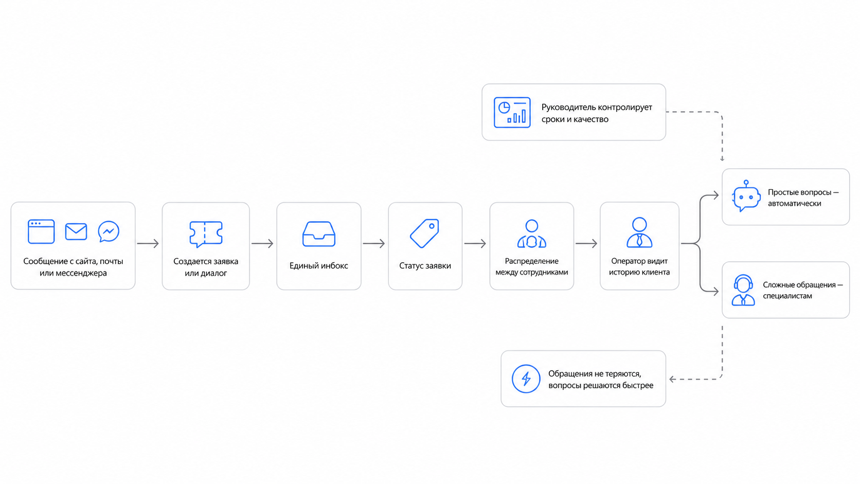 Схема работы Help Desk системы