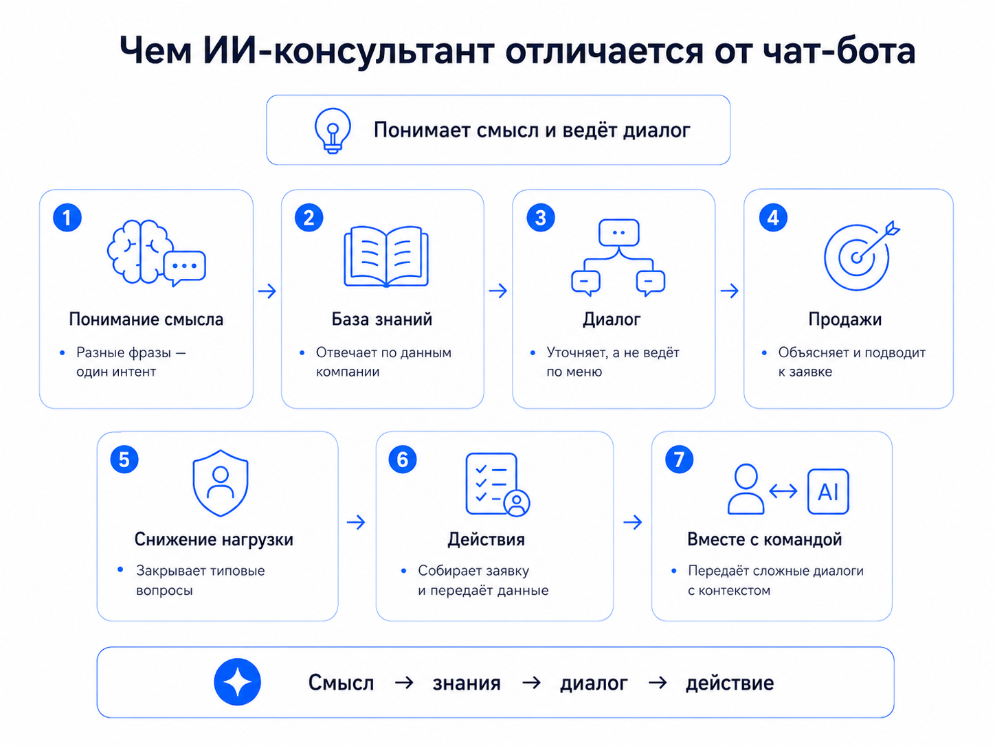 Отличие ИИ-консультанта от чат-бота