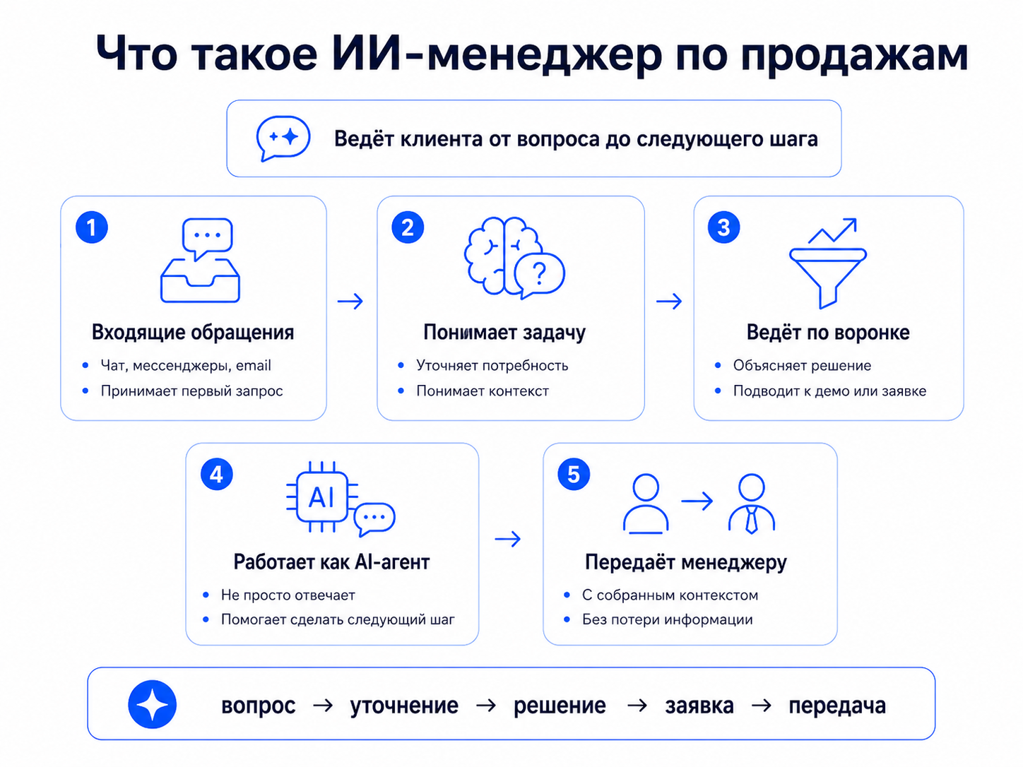 ИИ-менеджер по продажам