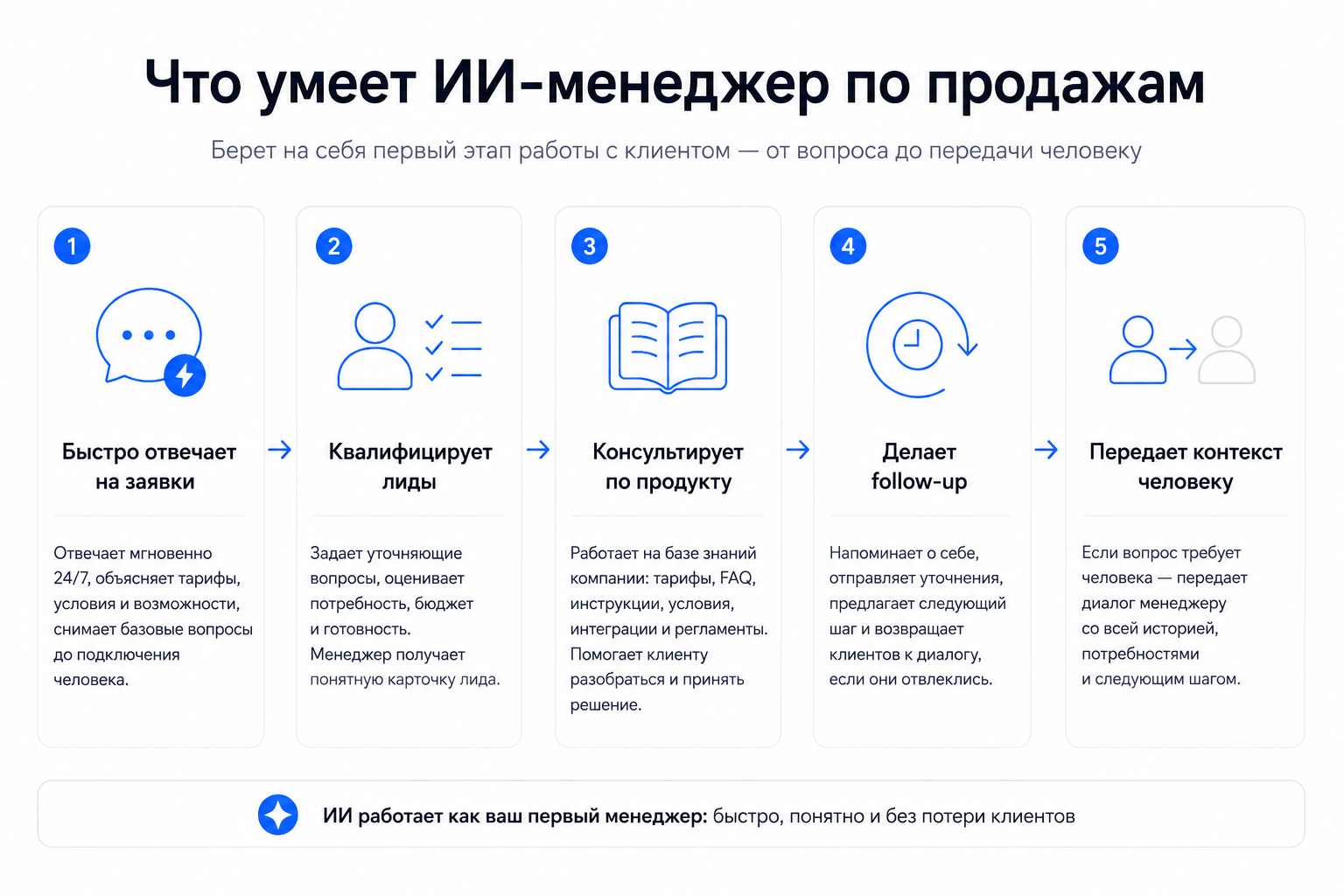 Что умеет ИИ-менеджер