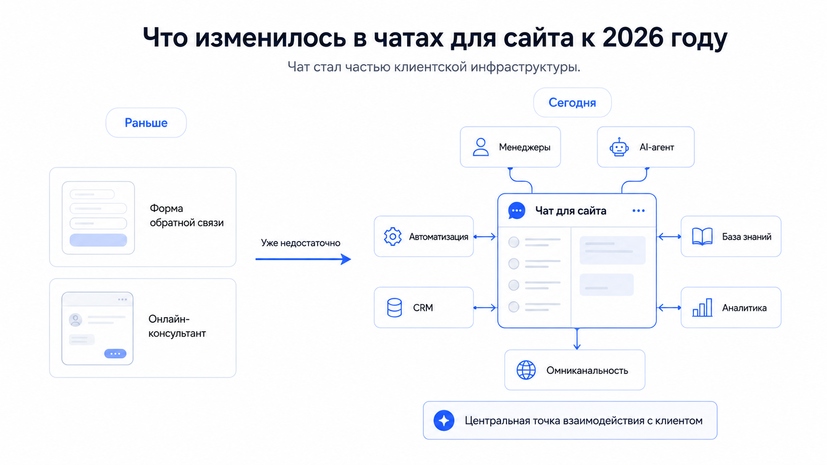 Эволюция чатов для сайта