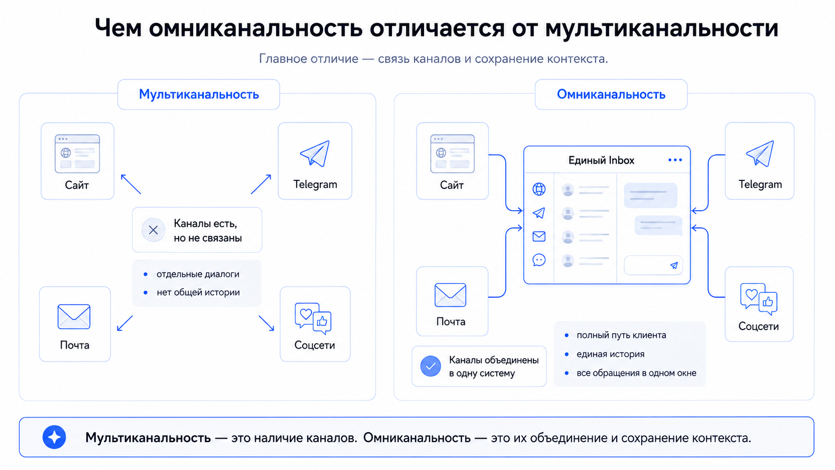 Омниканальность и мультиканальность