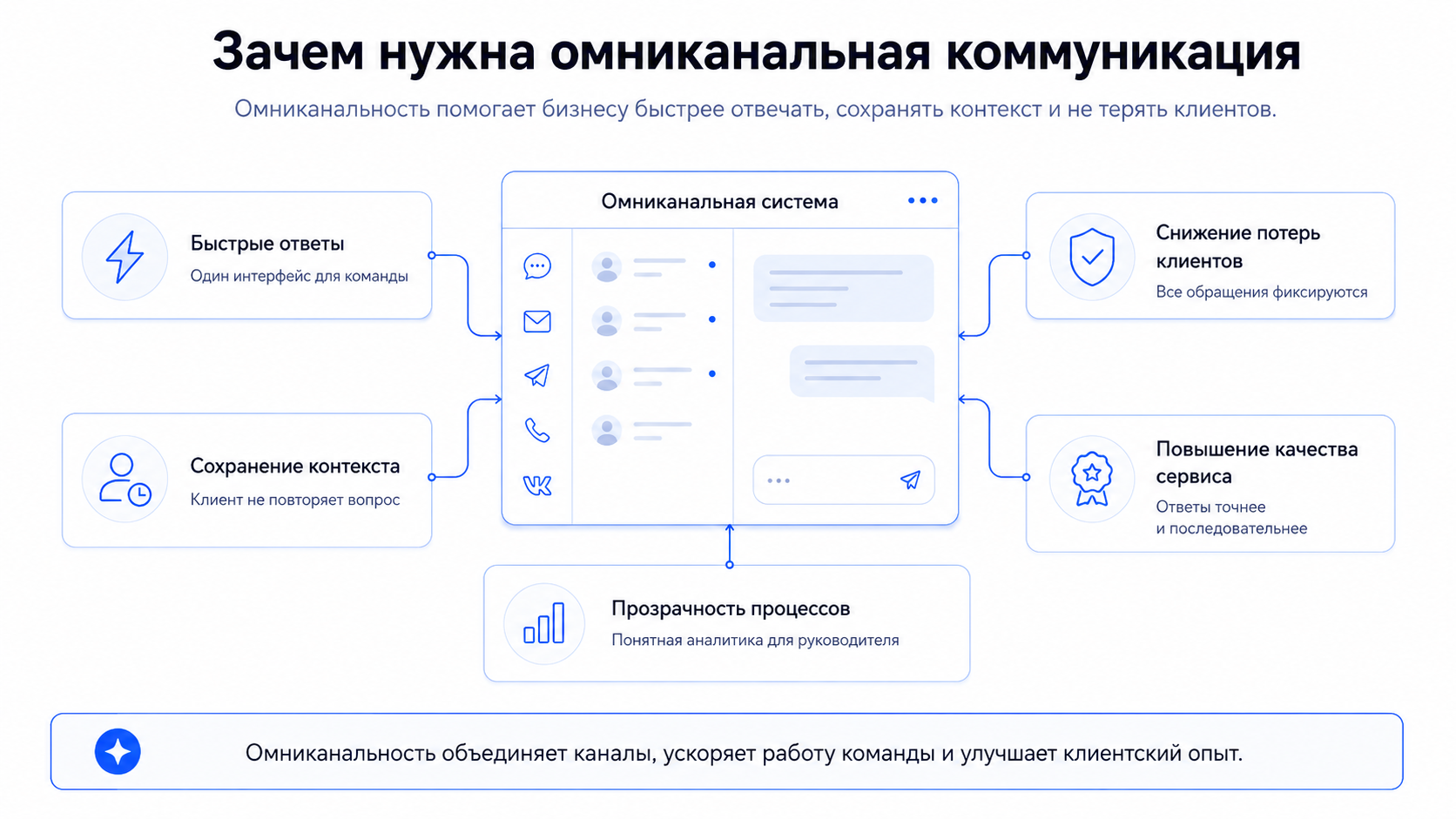Зачем нужна омниканальность