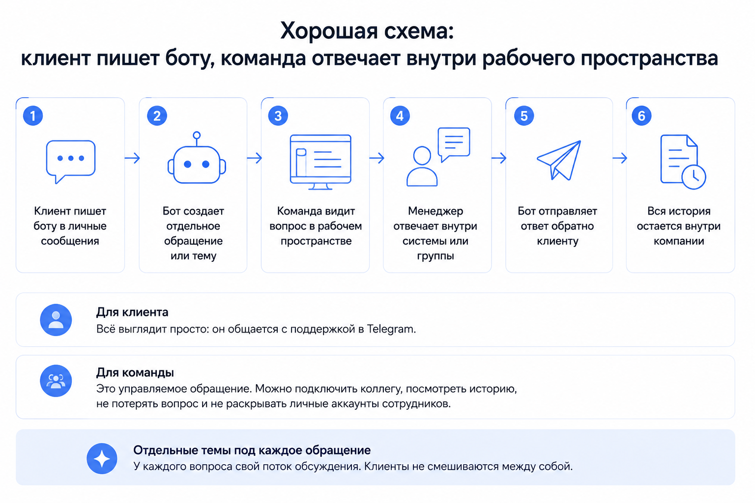 Схема работы поддержки в Telegram