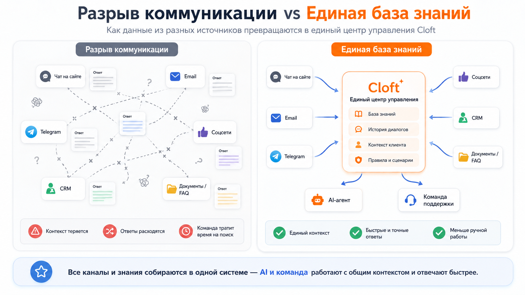 Разрозненные данные поддержки и единая база знаний Cloft