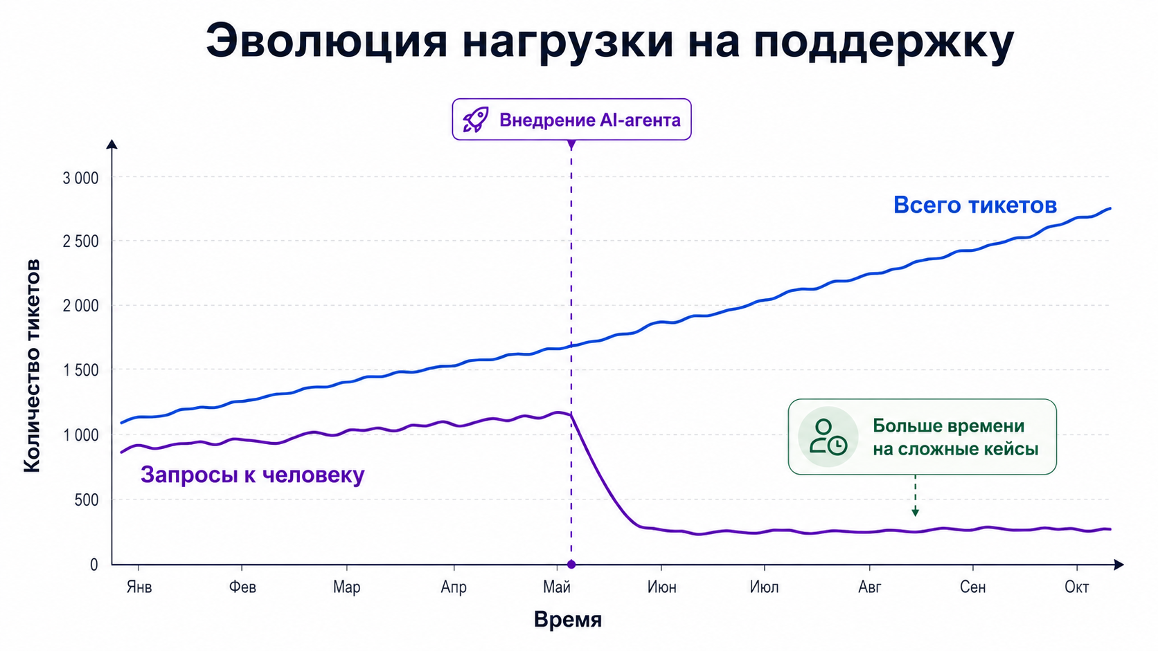 График эффективности внедрения AI-агента в поддержку