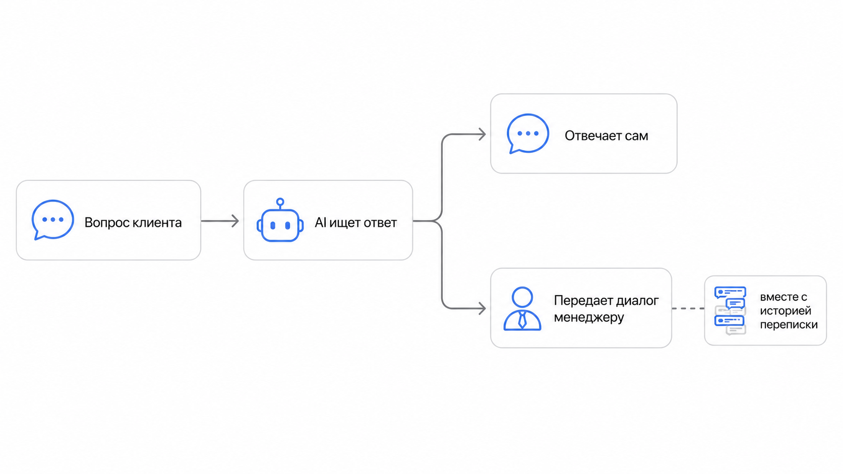 Схема работы AI-чат-бота: ответ по базе знаний или передача менеджеру